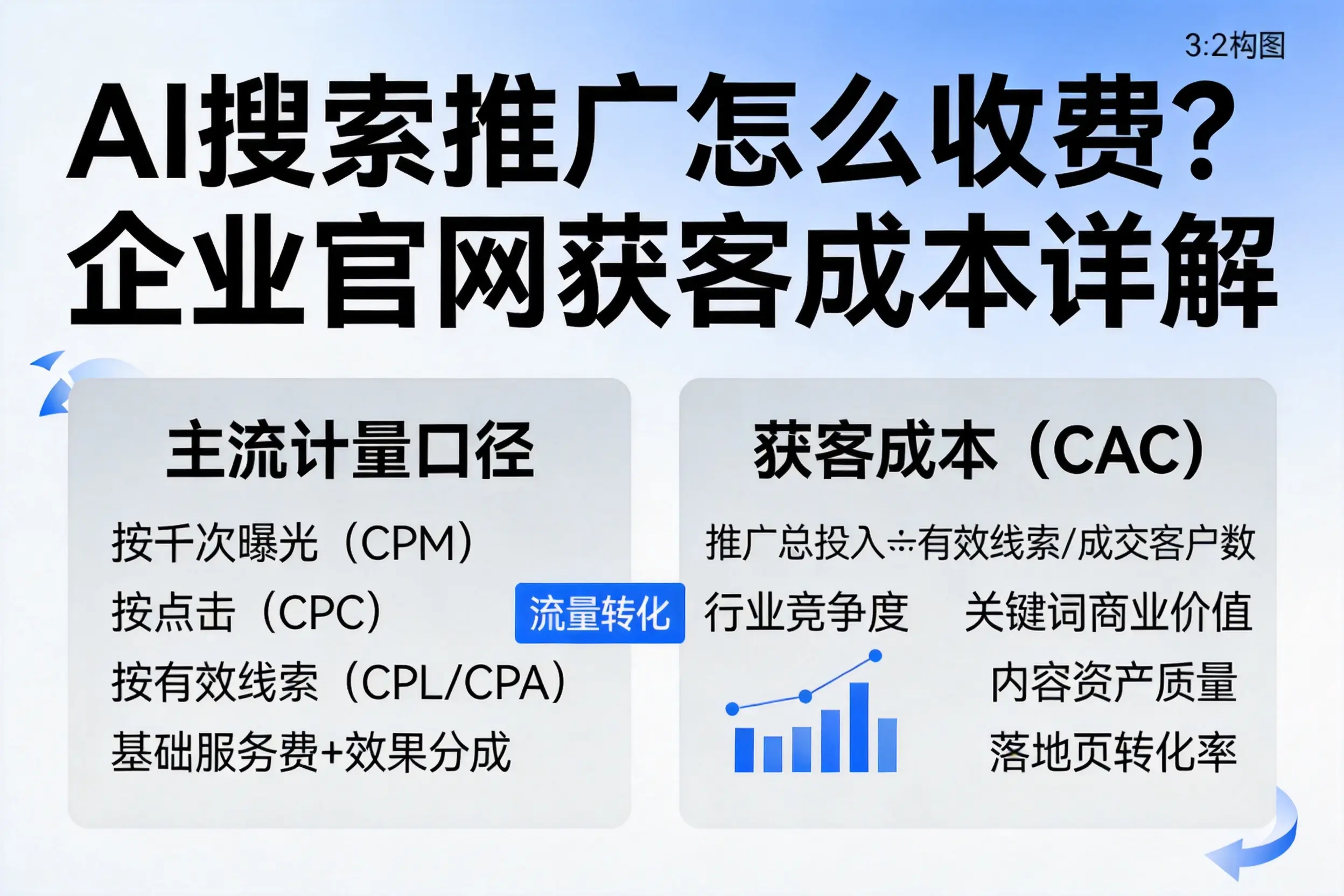 AI搜索推广怎么收费?楚雄企业官网获客成本详解