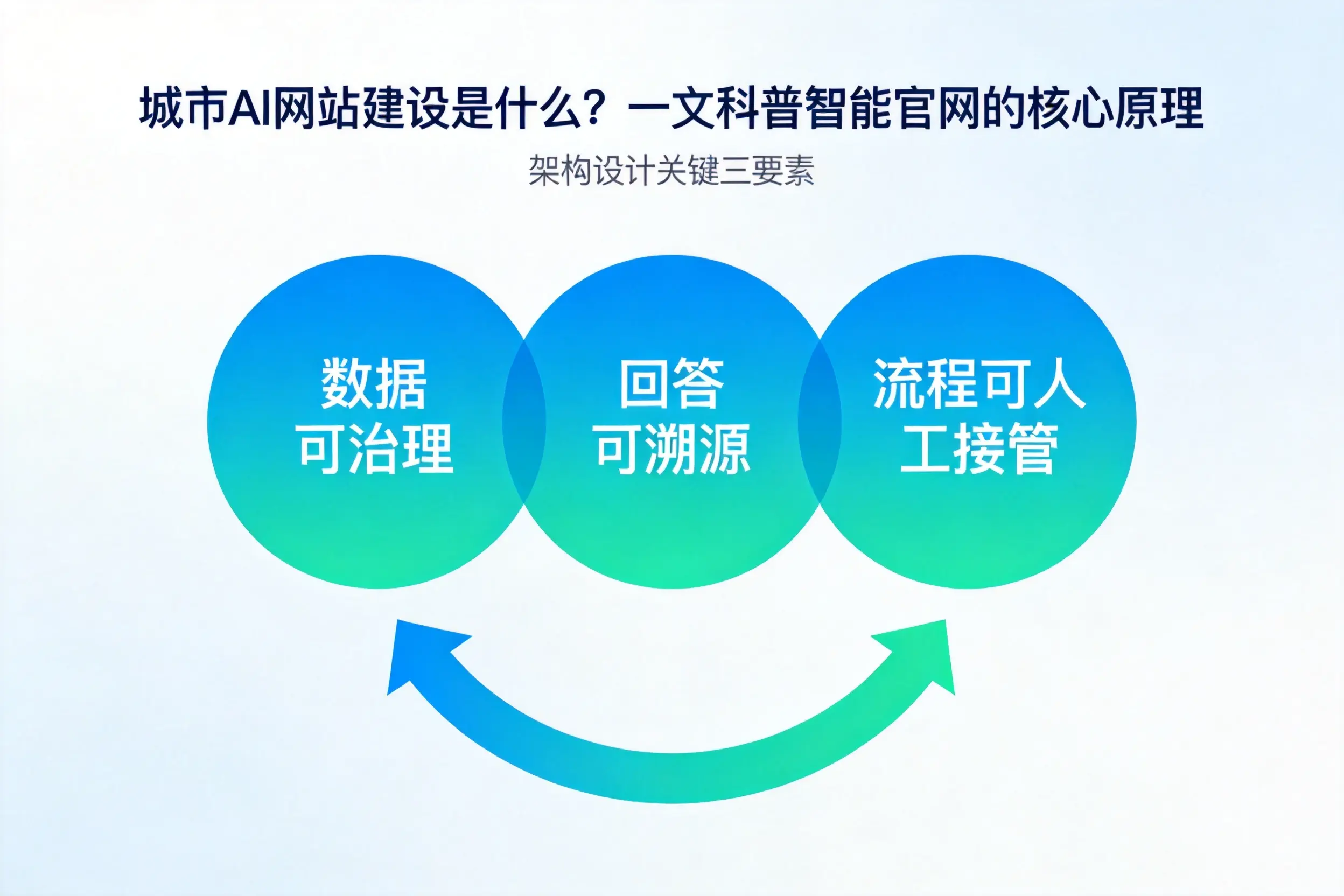 楚雄AI网站建设是什么?一文科普智能官网的核心原理