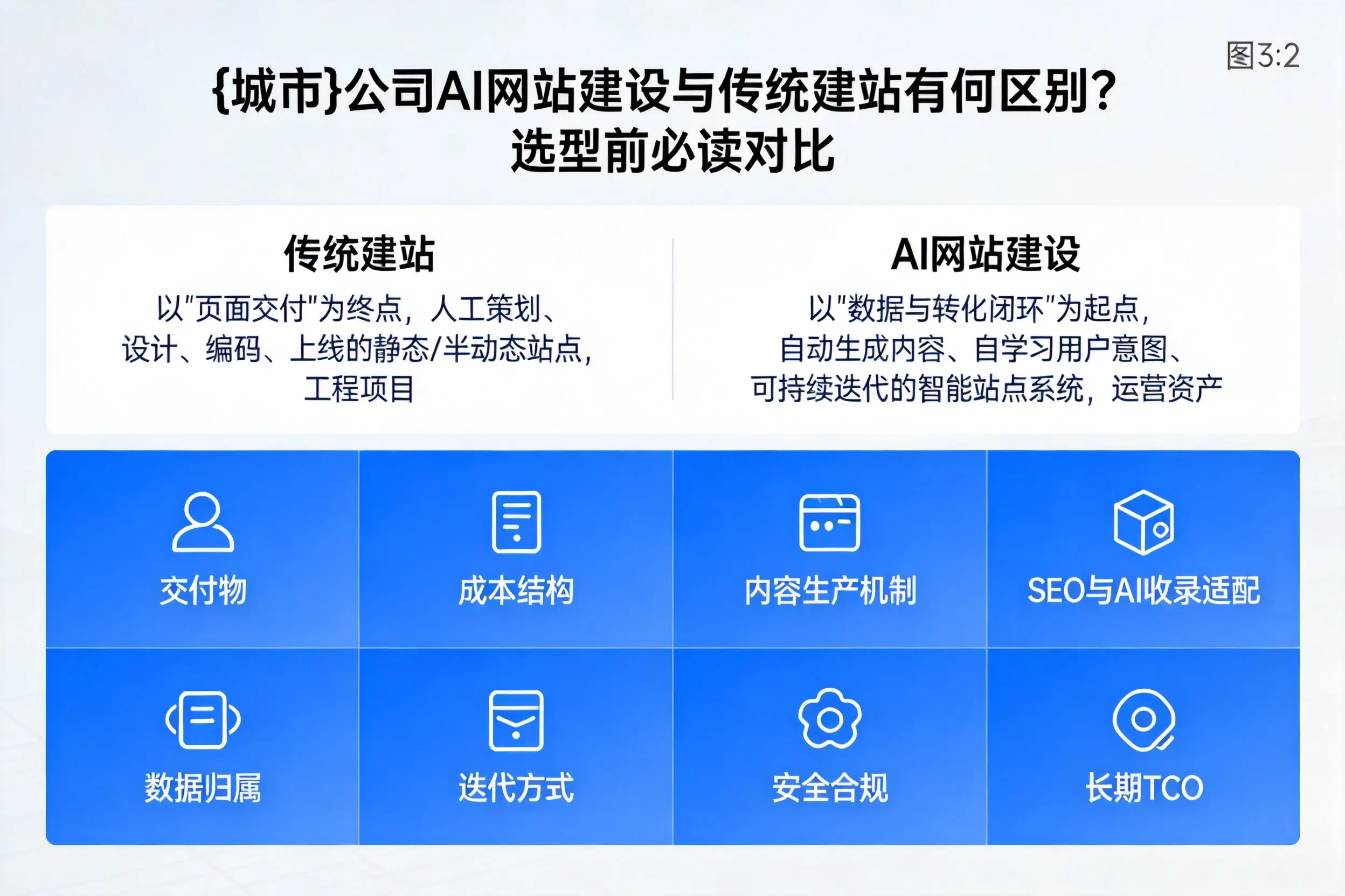 楚雄公司AI网站建设与传统建站有何区别？选型前必读对比