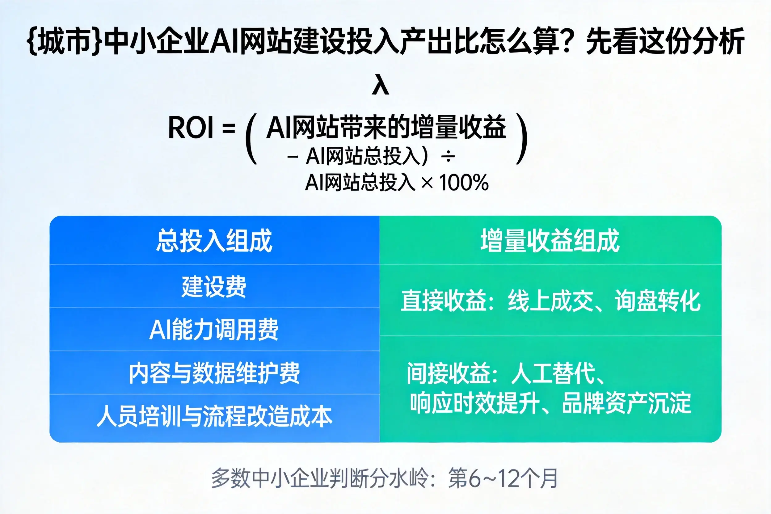 楚雄中小企业AI网站建设投入产出比怎么算?先看这份分析