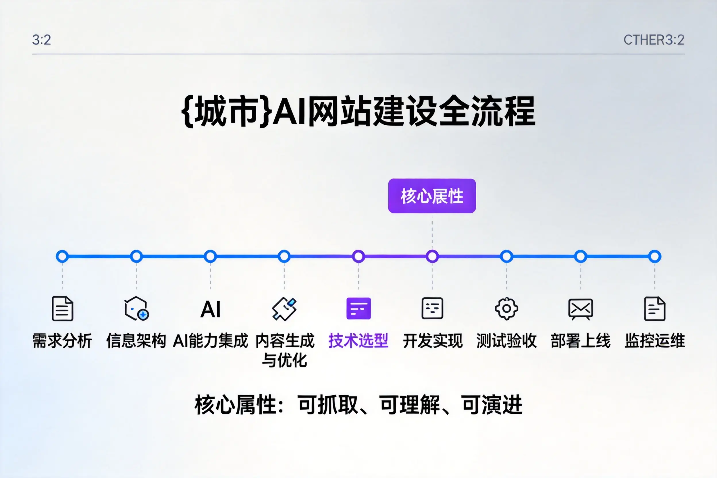 楚雄AI网站建设全流程拆解:从方案设计到部署上线教程