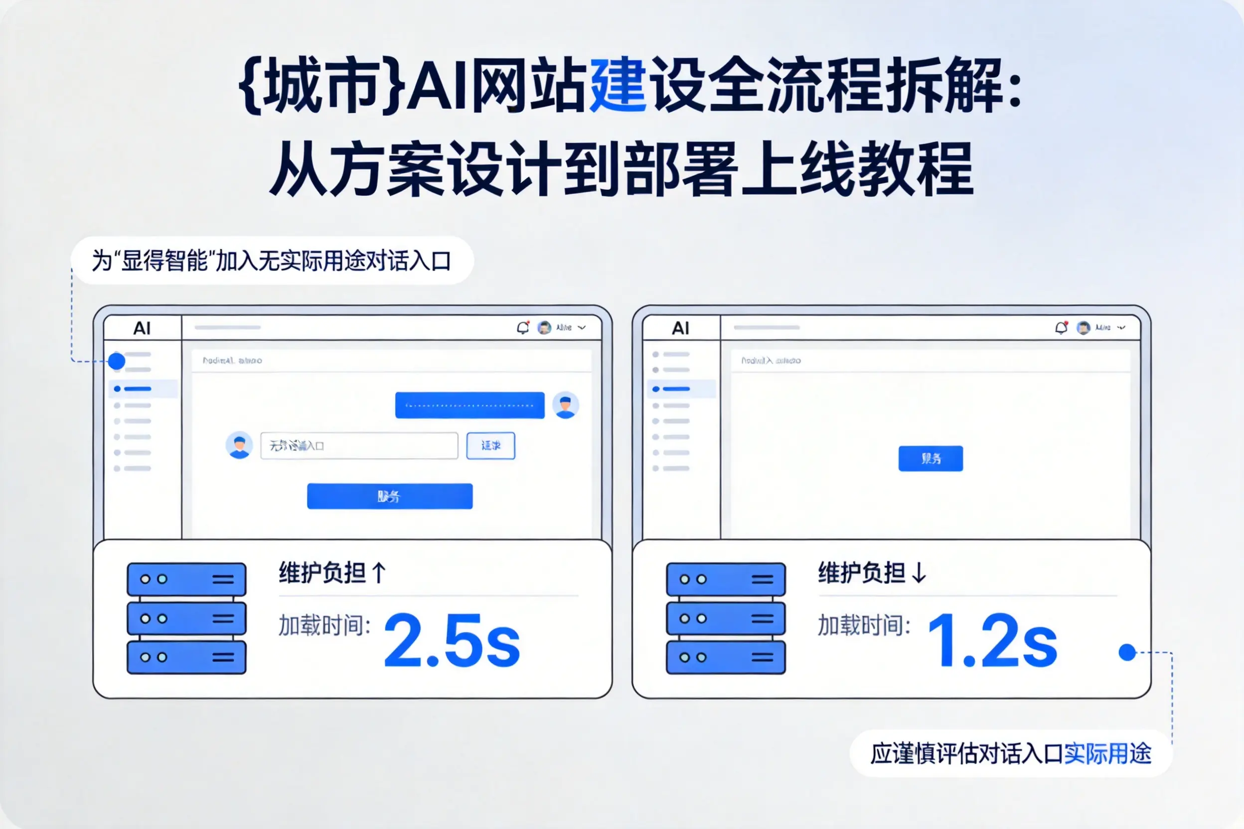 楚雄AI网站建设全流程拆解:从方案设计到部署上线教程