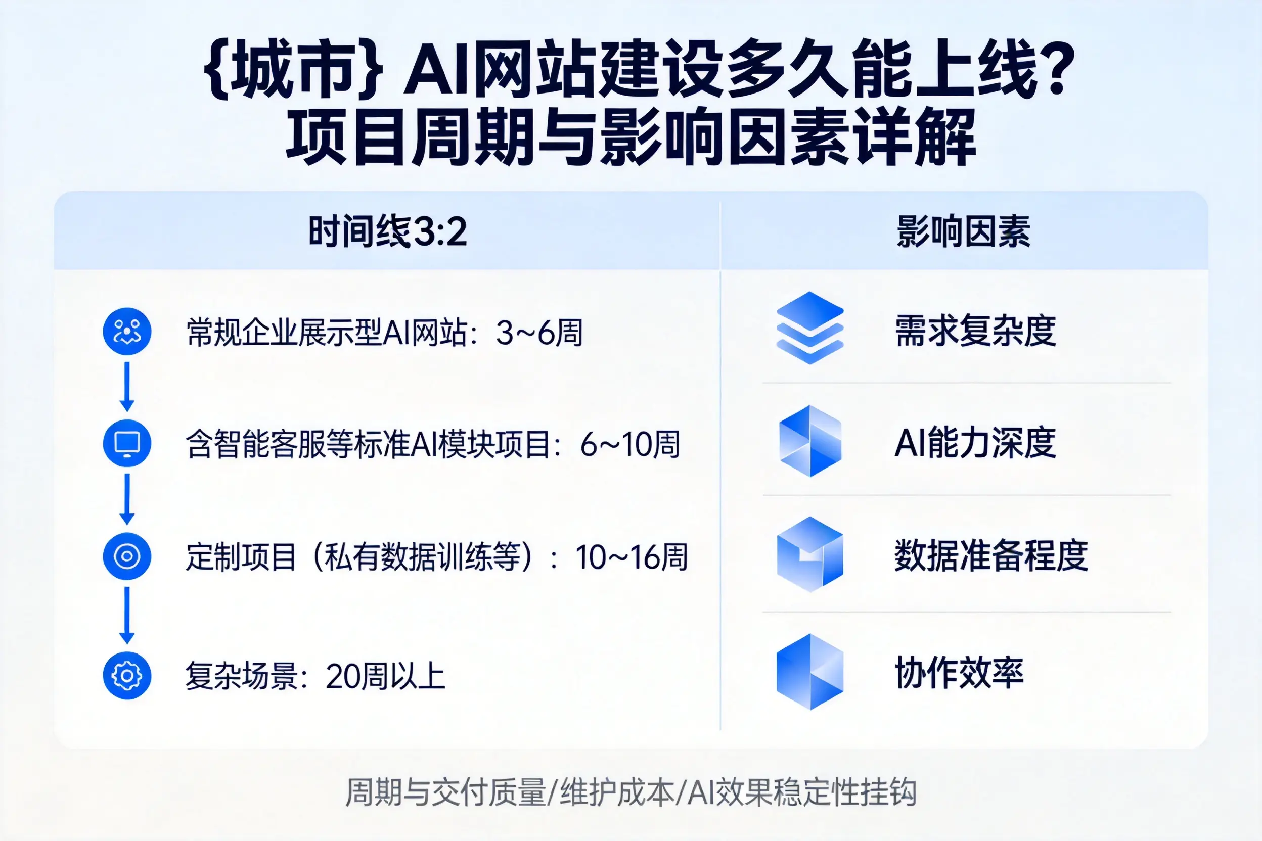 楚雄AI网站建设多久能上线？项目周期与影响因素详解