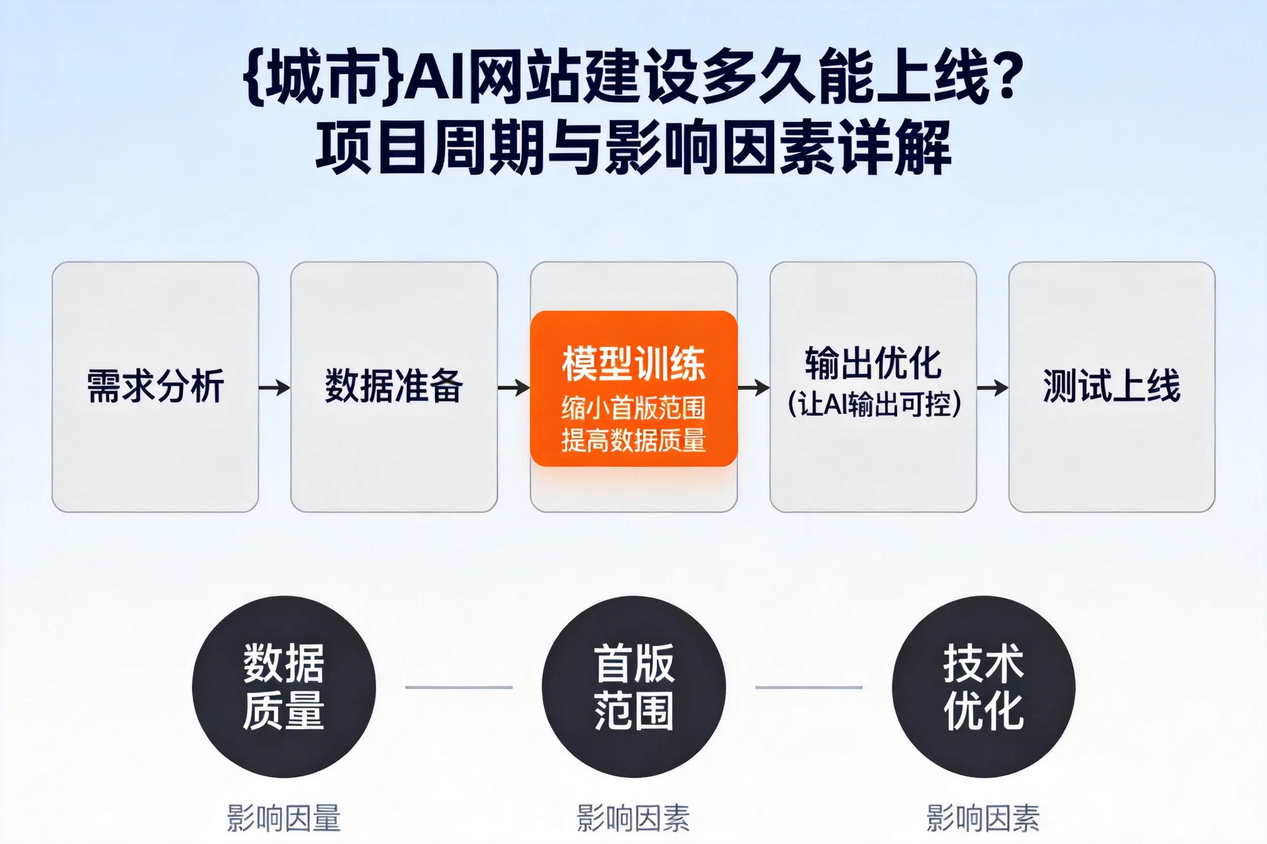 楚雄AI网站建设多久能上线?项目周期与影响因素详解
