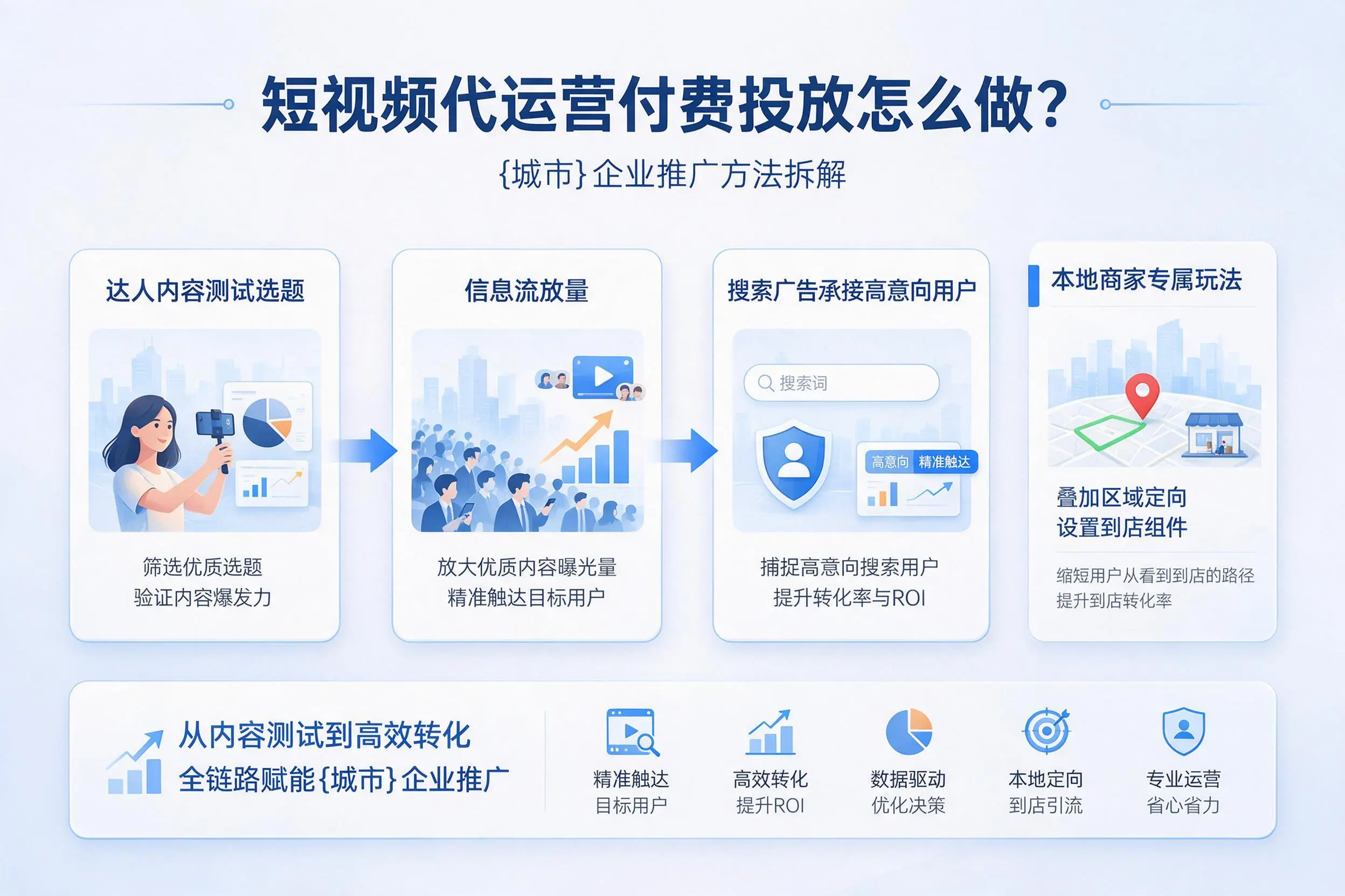 短视频代运营付费投放怎么做？楚雄企业推广方法拆解