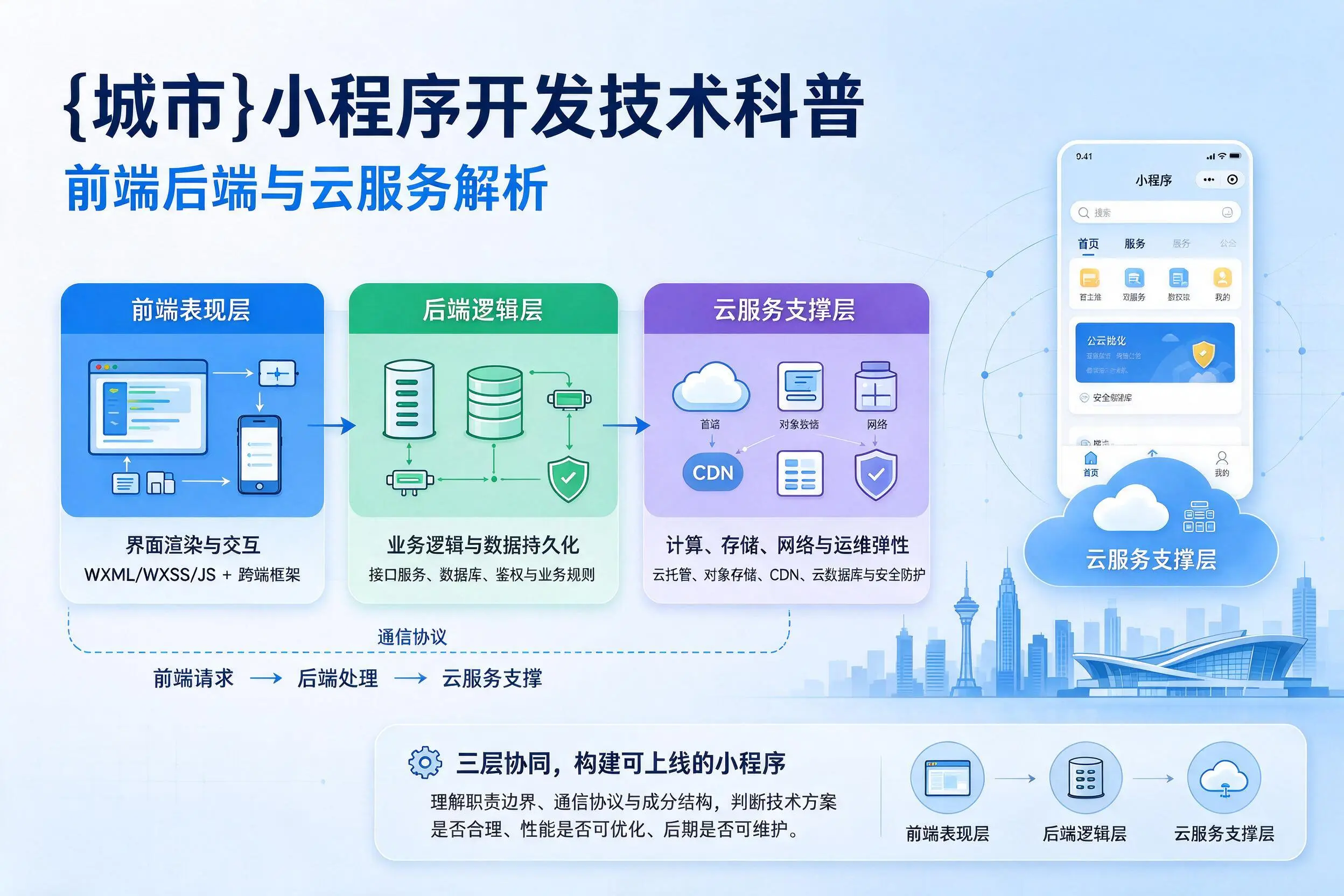 楚雄小程序开发技术科普:前端后端与云服务解析