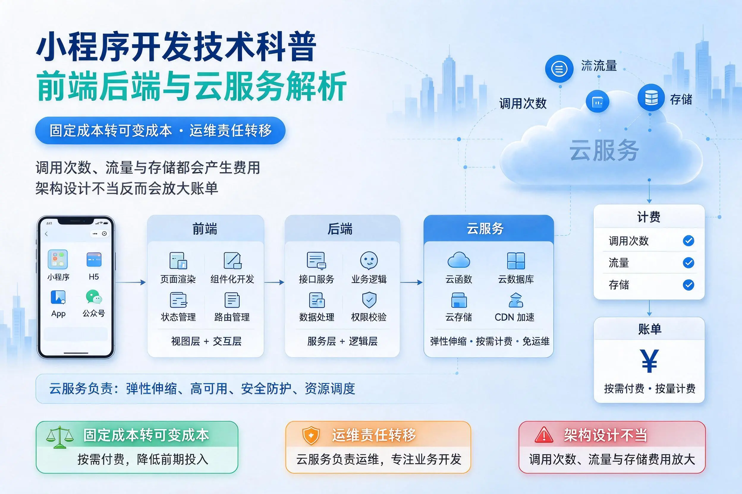 楚雄小程序开发技术科普:前端后端与云服务解析