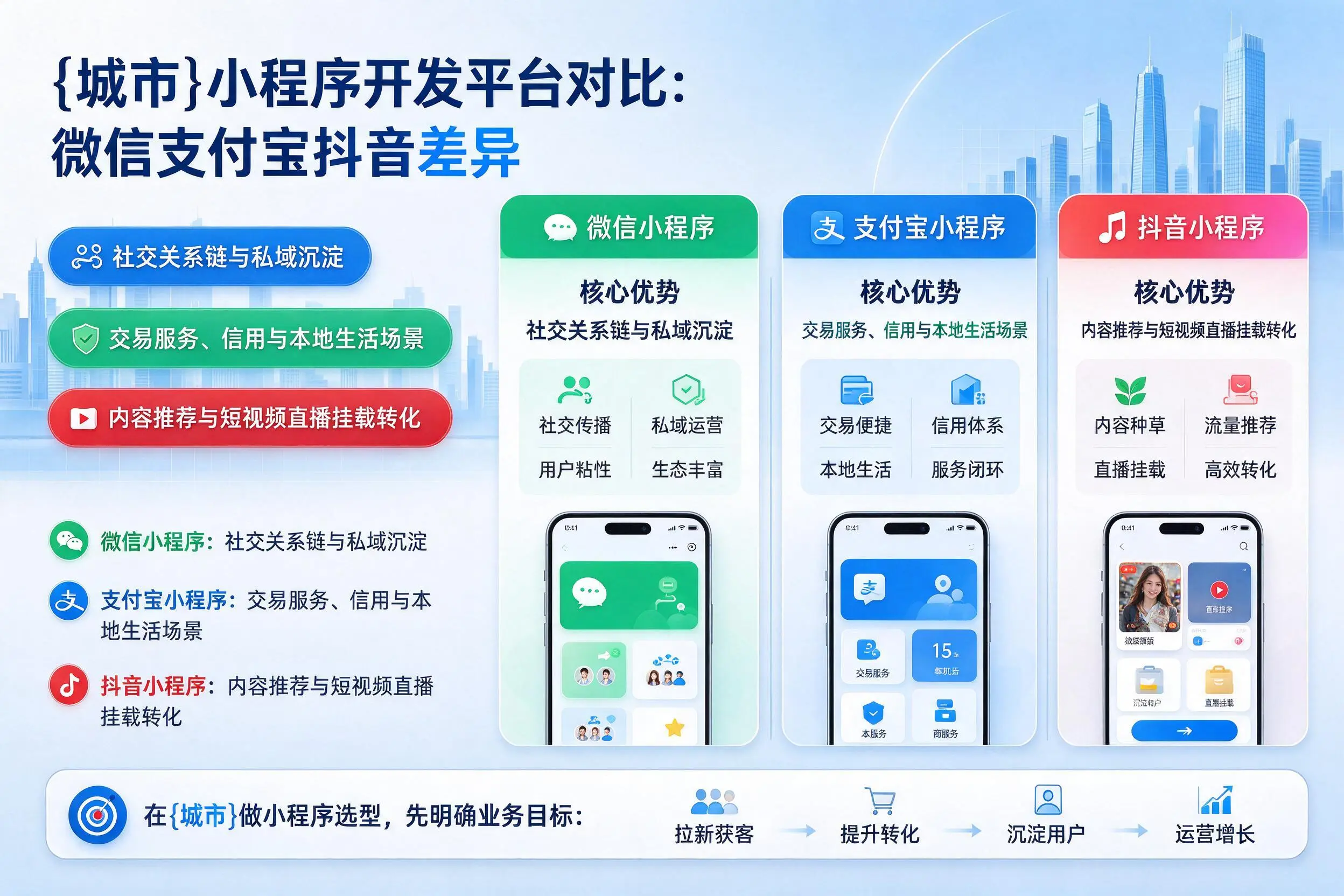 楚雄小程序开发平台对比:微信支付宝抖音差异