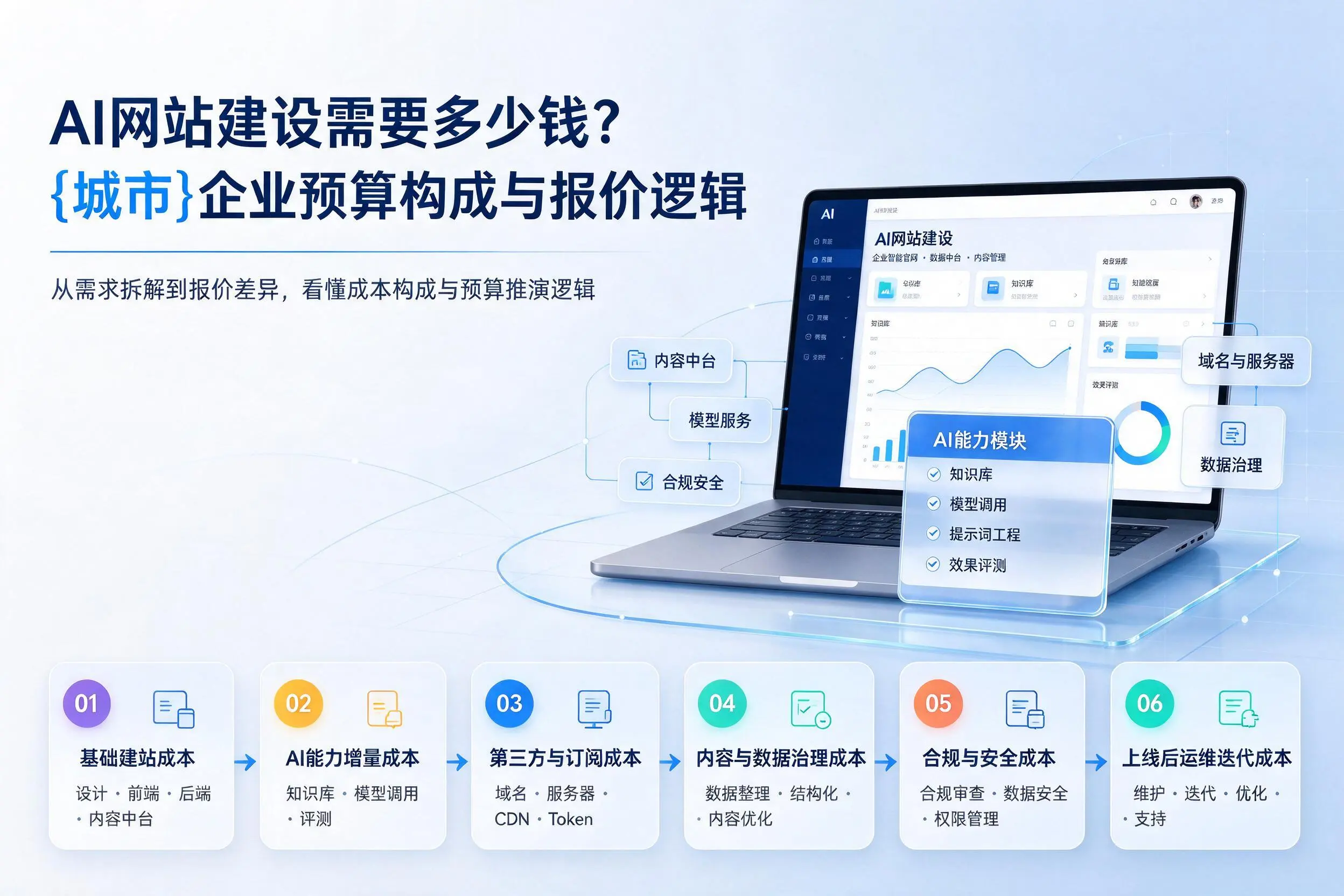 AI网站建设需要多少钱？楚雄企业预算构成与报价逻辑