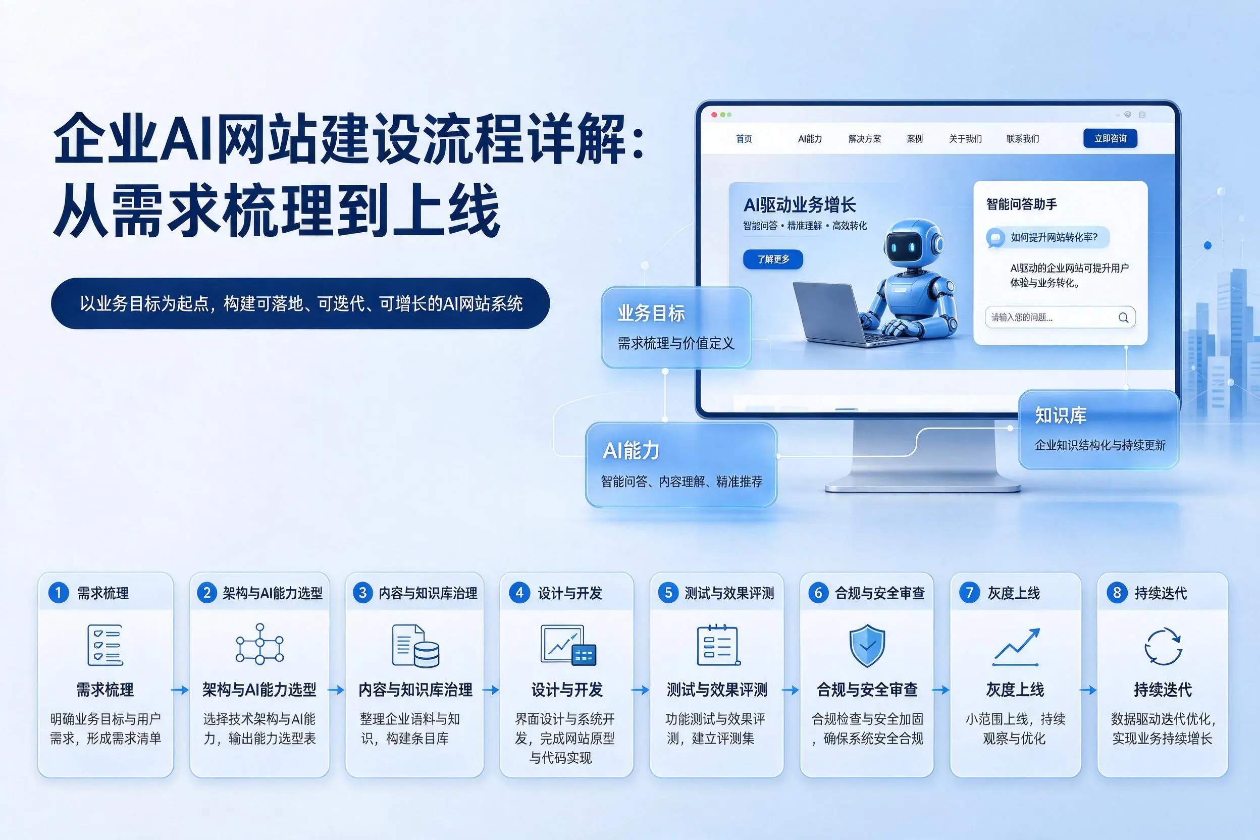 楚雄企业AI网站建设流程详解：从需求梳理到上线