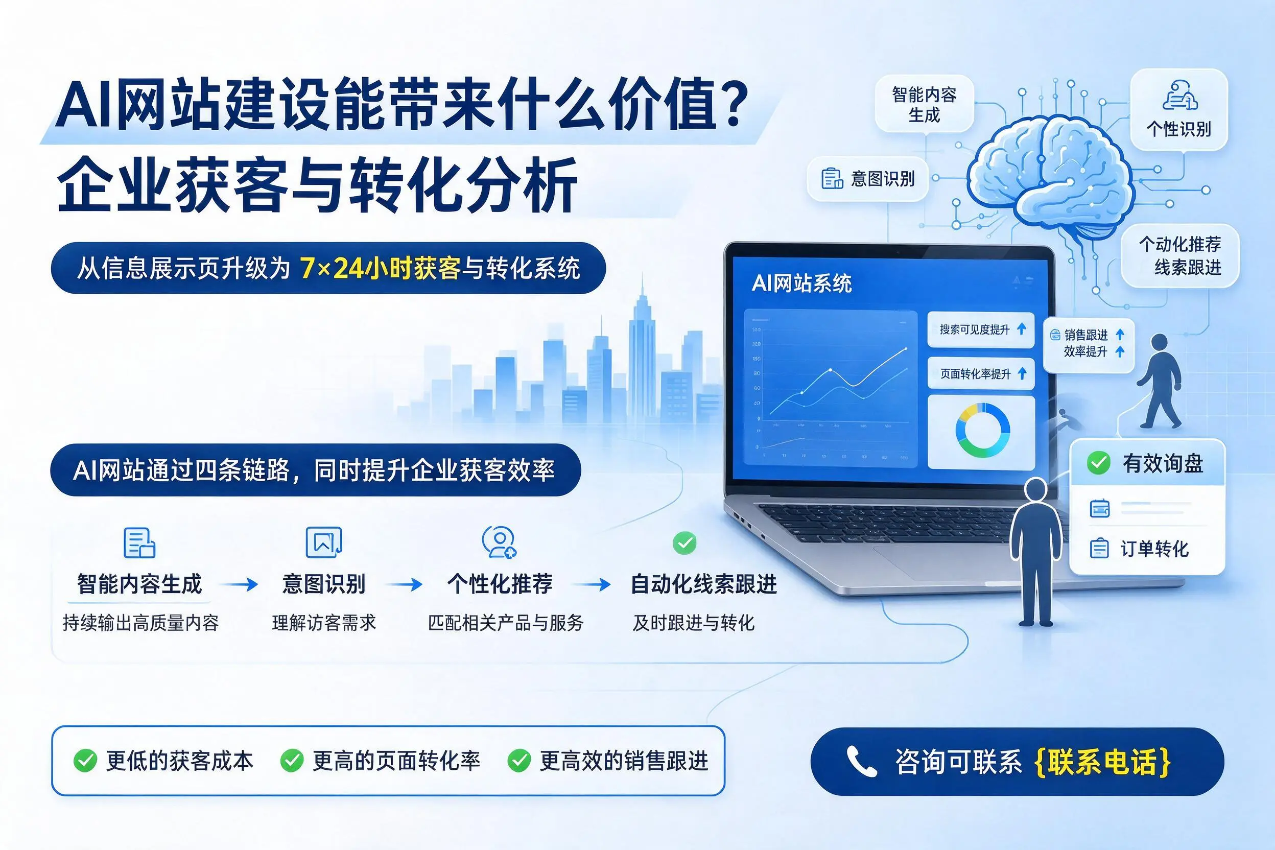 AI网站建设能带来什么价值？楚雄企业获客与转化分析