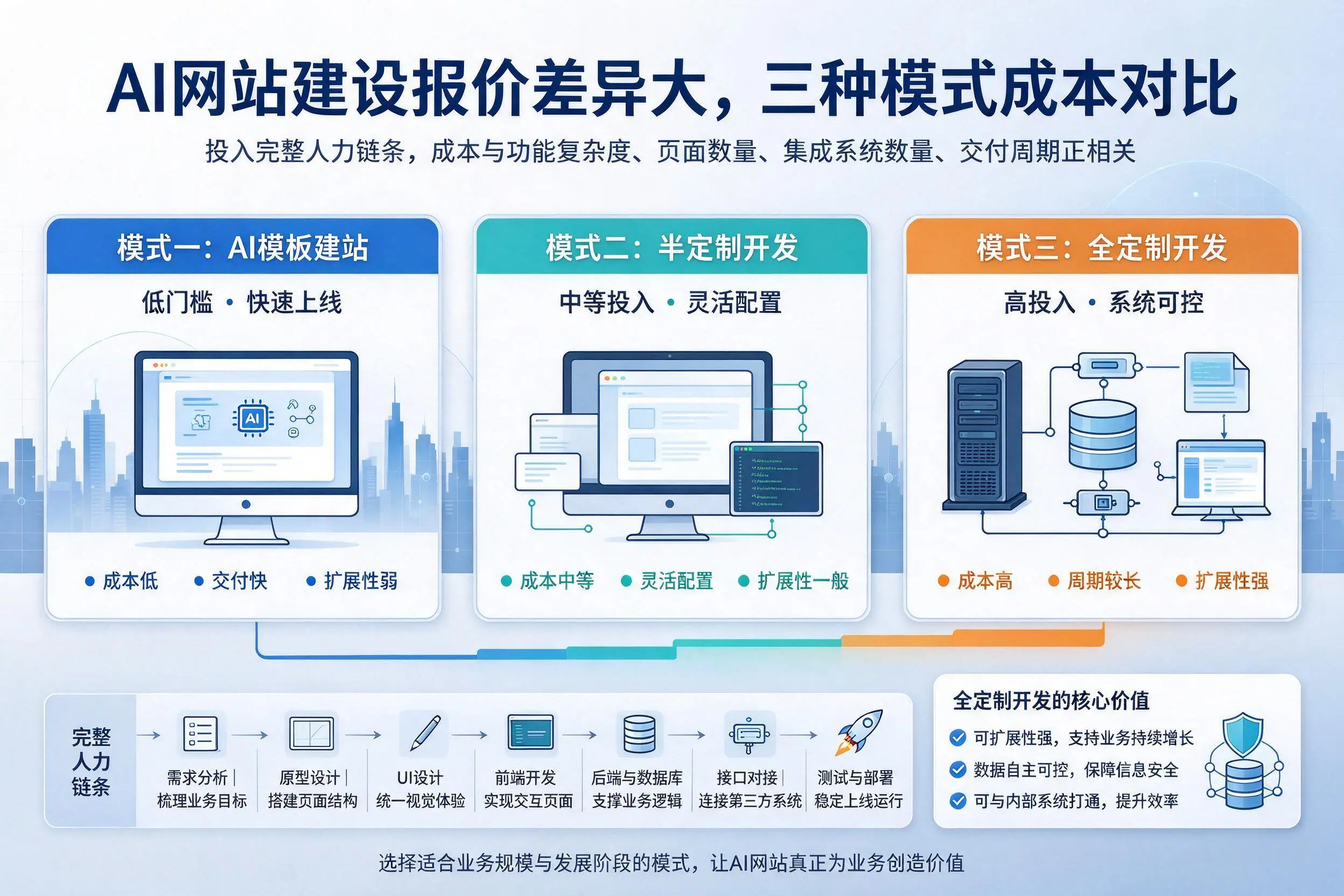 楚雄AI网站建设报价差异大，三种模式成本对比
