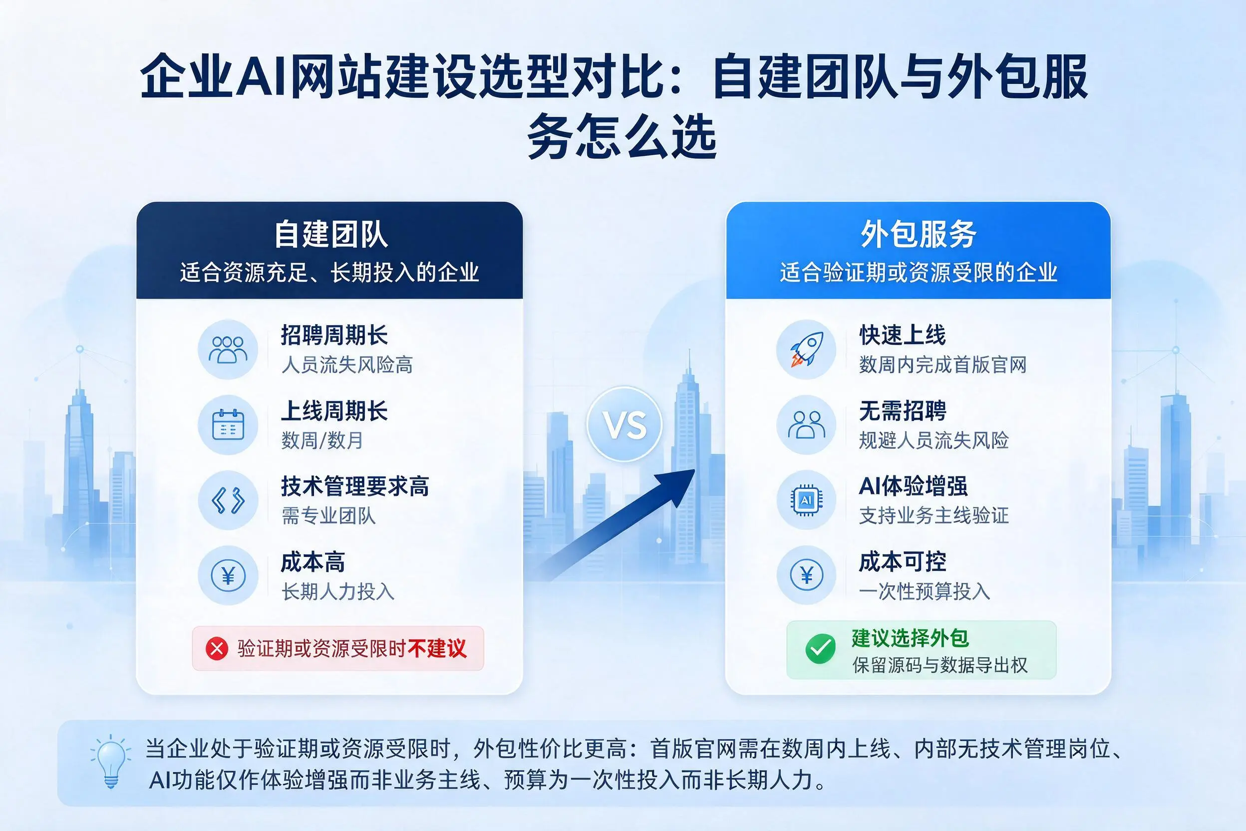 楚雄企业AI网站建设选型对比：自建团队与外包服务怎么选