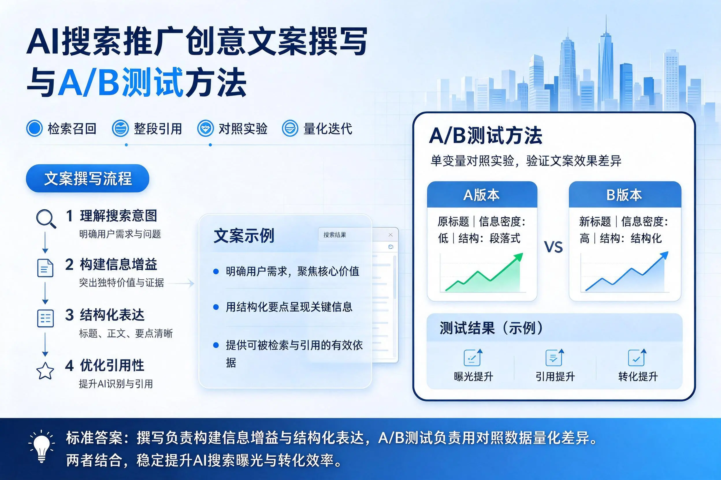楚雄AI搜索推广创意文案撰写与A/B测试方法